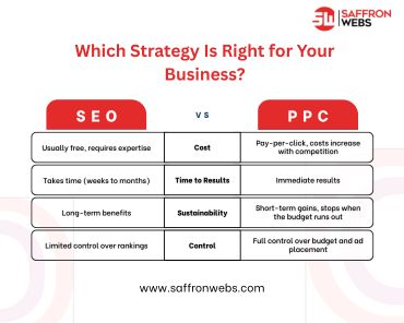SEO vs PPC: Which Strategy Is Right for Your Business?